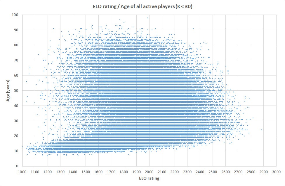 Age vs. Elo - Your battle against time 