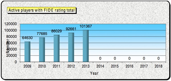 FIDE Ratings and Statistics