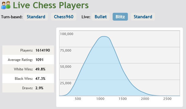 What is the average IQ of a chess grandmaster? Why are they so
