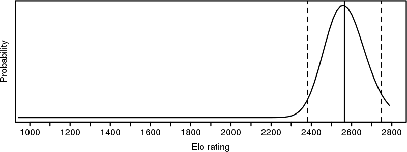 How reliable is this Elo Rating test? - Chess Forums 