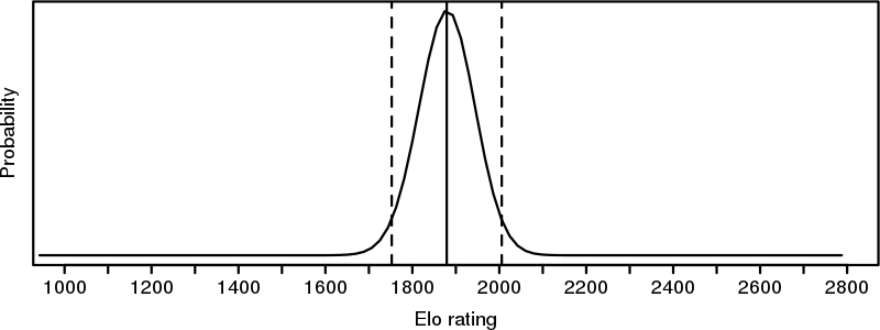 Calculate your new Elo Rating