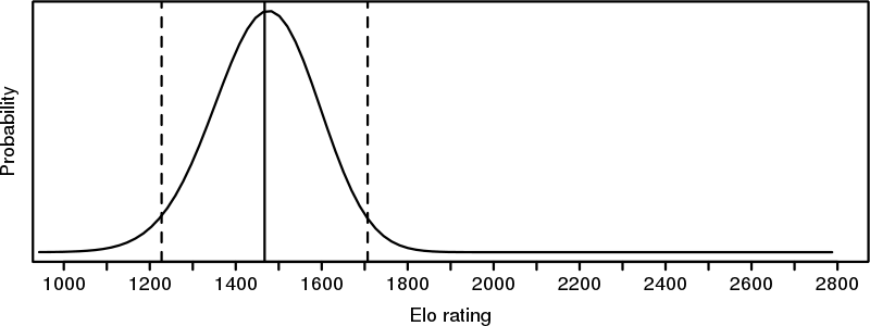 Why is the chess elo rating distribution bimodal? - Quora