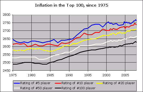 Rating inflation - Chess Forums 