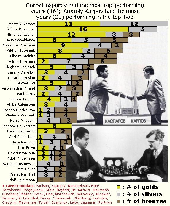 Okay, Karpov is the best ever but who is second best all time player?? -  Chess Forums 
