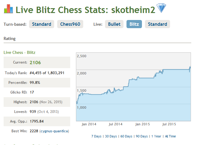 2100+ Blitz - Chess Forums 