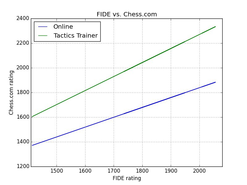 What's the correlation between FIDE rating and online rating? - Chess Stack  Exchange