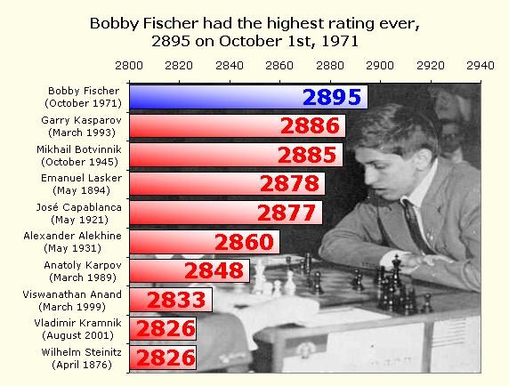 8 Popular Chess Players - Ranked by Height 