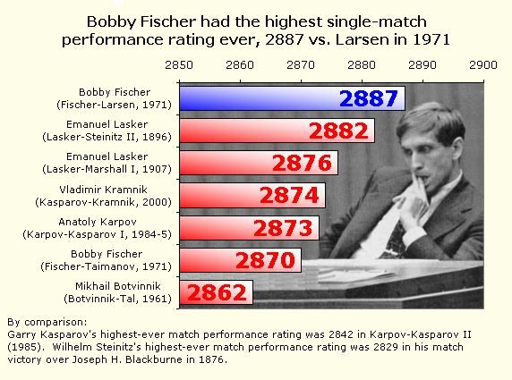 Chessmetrics Player Profile: Bobby Fischer