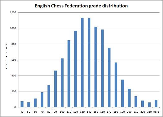 New ECF Rating System Live - Dorset Chess