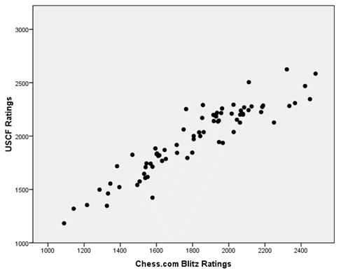 Rating Comparison: Lichess, Chess.com, USCF and FIDE 