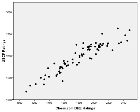 Chess.com Rating Comparisons