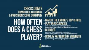 Better Than Ratings? Chess.com's New 'CAPS' System