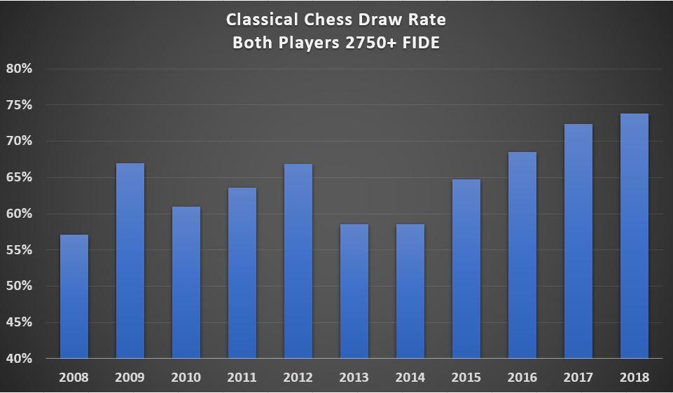 Classical chess is dead : r/chess