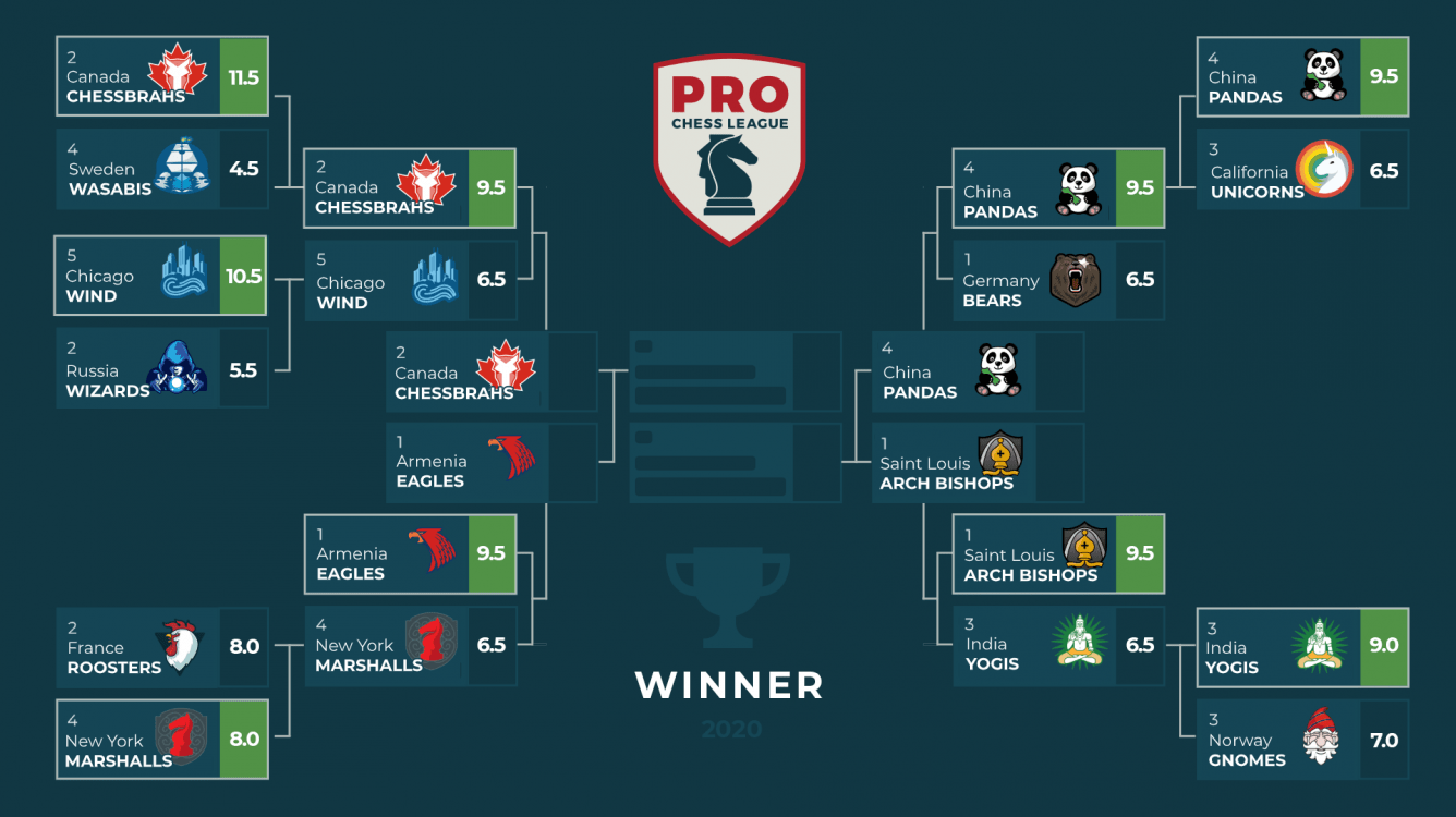 7 Memorable Moments From The 2020 PRO Chess League