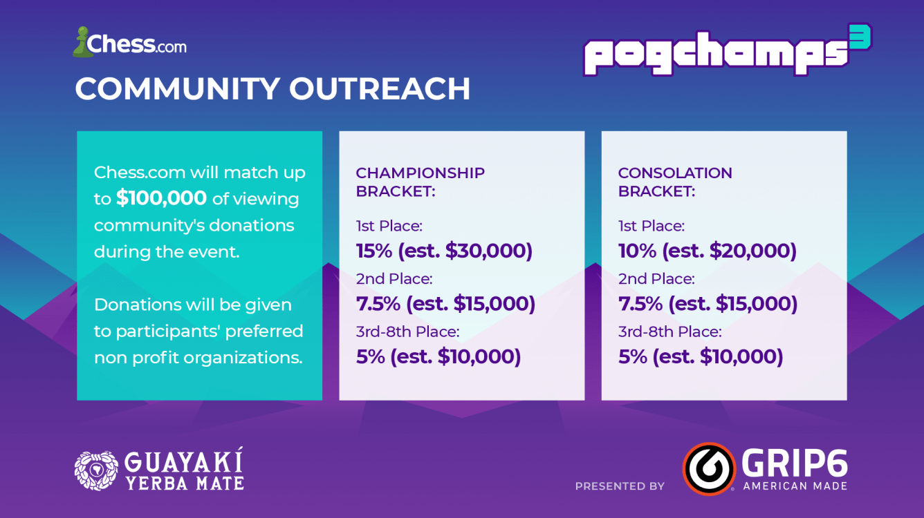 How PogChamps 3 Is Supporting Charities