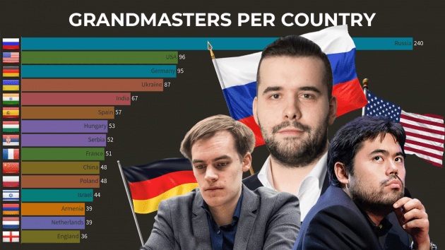 Países com o maior número de Grandes Mestres