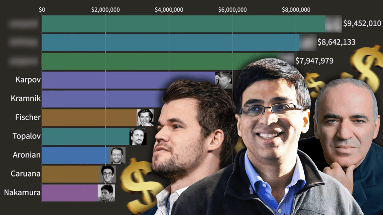 The 3 grandmasters who made more than 500k in 2022