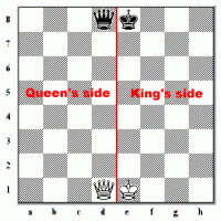 The Imbalance of Opposite Side Castling