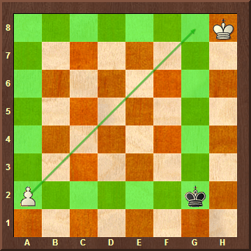Endgame - The Pawn Square Rule