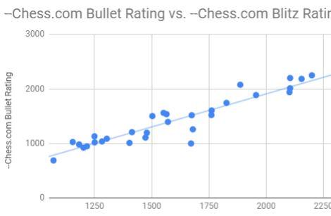 Chess.com Rating Comparison (Updated at 250 entries)