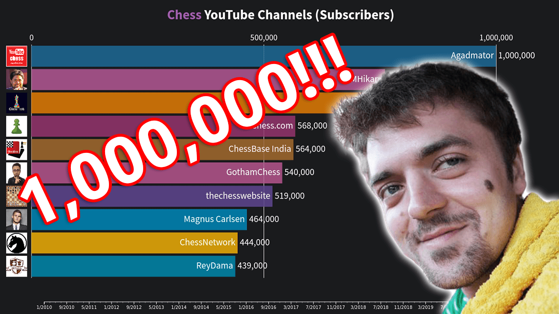 The Top YouTube Chess Channels | Congrats To Agadmator On 1,000,000!