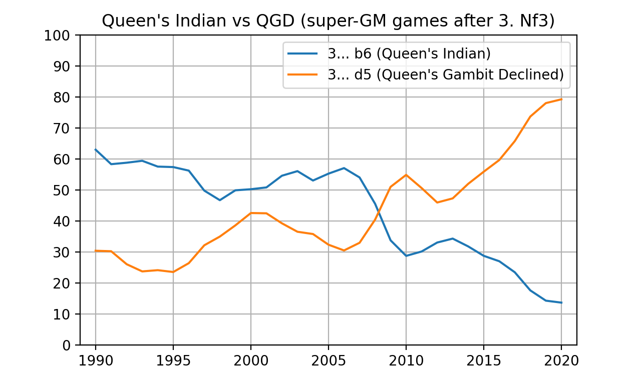 Popularity of openings over time at master level and super-GM level