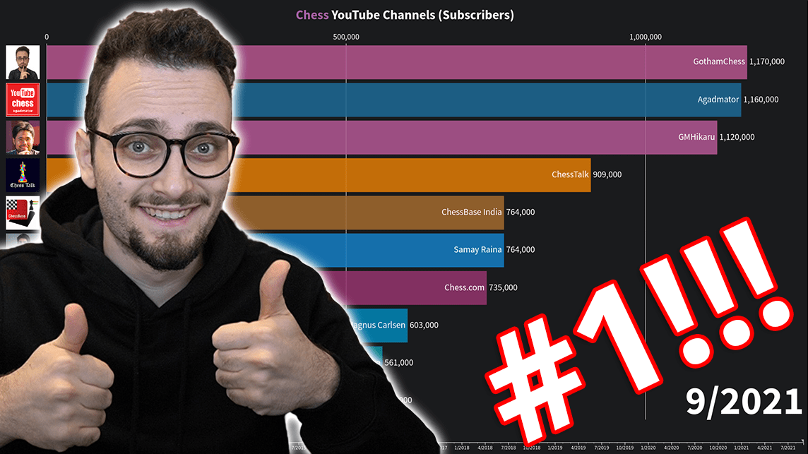 The Top YouTube Chess Channels | Congrats To GothamChess On #1!!!