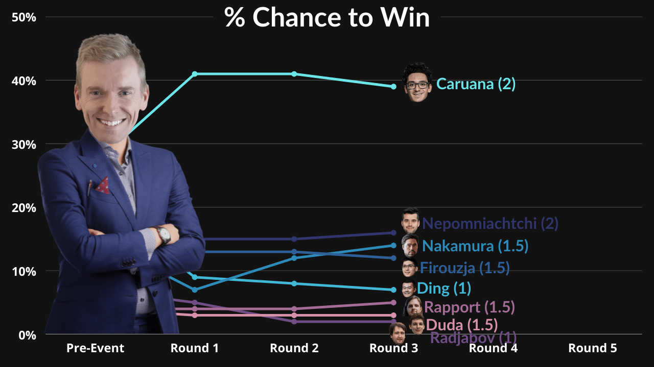 Shake-up at the Top! Round 4 Recaps and Odds Update