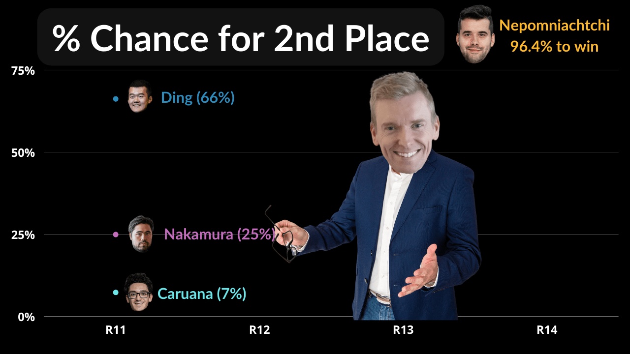 NEW 2nd Place Odds & Round 11 Recap