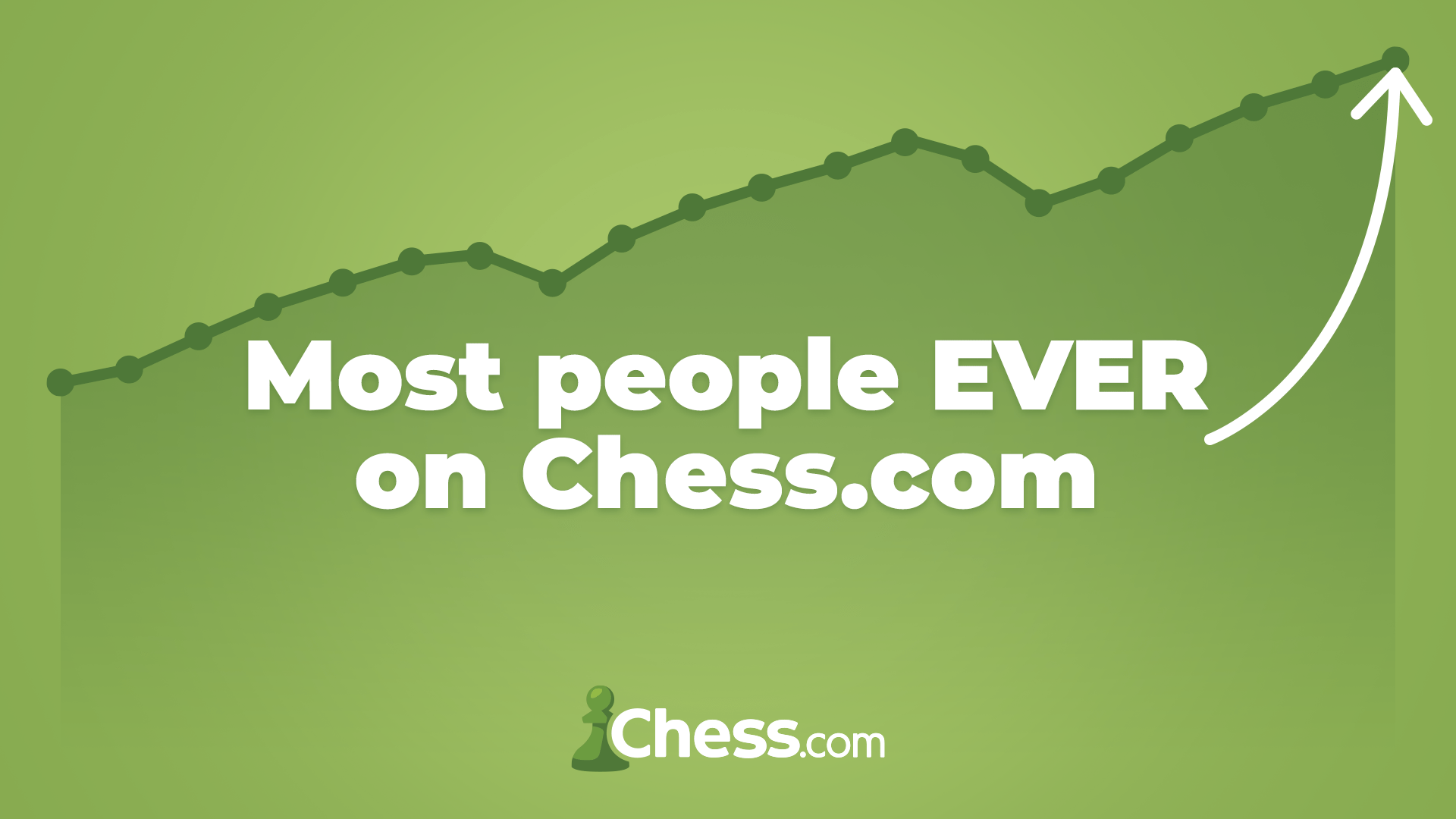 On December 31, we had seven million active members on Chess.com in a single day for the first time. On January 20, we had ten million active members.