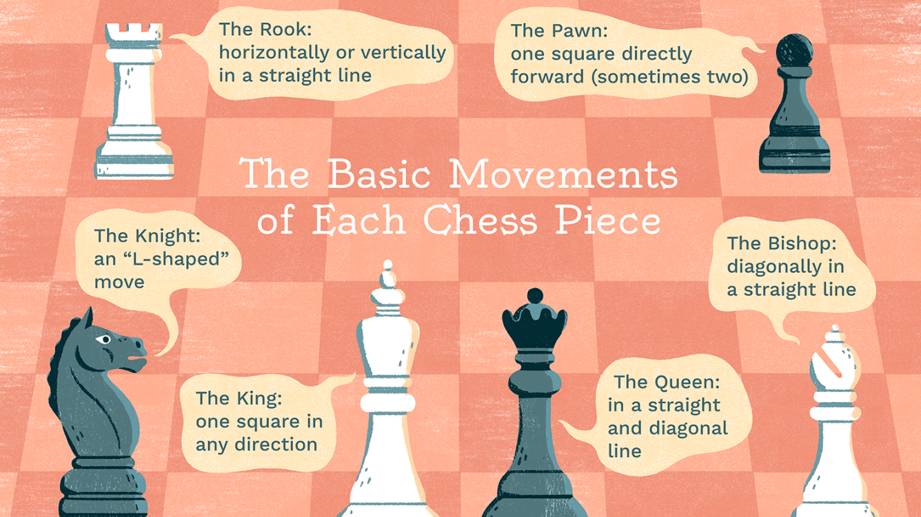 How Pieces Move in Chess: A Fundamental Guide