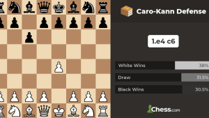 The Caro-Kann Defense: How to Use this Opening to Gain an Early Advantage in Chess
