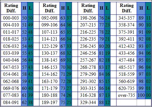 Win percentages for specific rating differences. - Chess Forums 