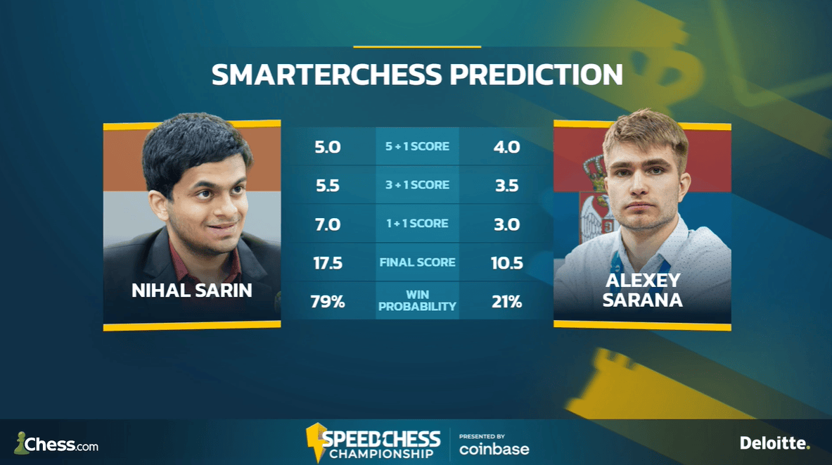 Speed Chess Championship (RO16): Nihal Beats Sarana 16-10, Wins All 3  Segments 