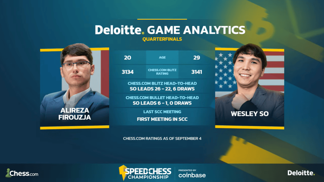 Chess.com on X: Congratulations to GM Wesley So who advances to the Speed  Chess Championship quarterfinals after an impressive comeback! 👏 Final  score: So: 18.0 Xiong: 14.0 Replay the games:    /