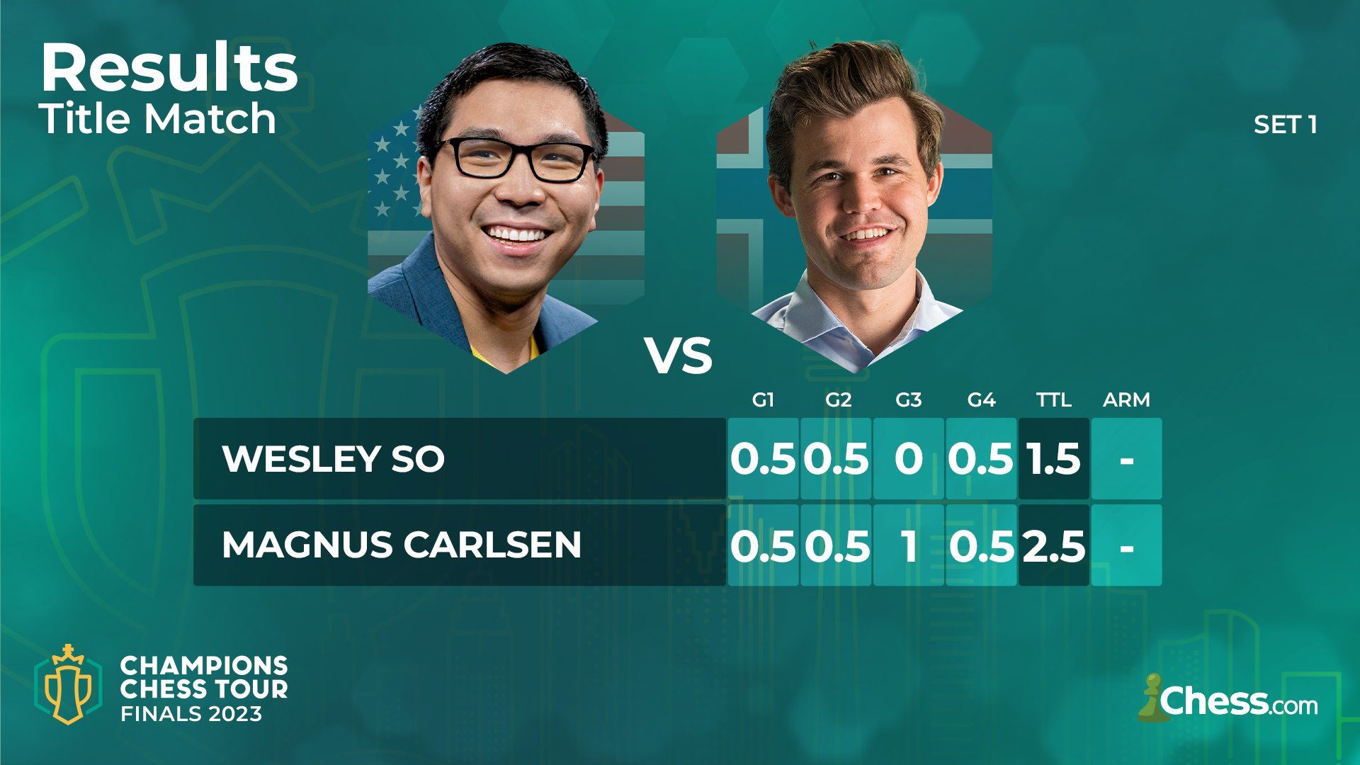 Champions Chess Tour Finals Day 3: So Defeats Carlsen; Nakamura On Brink Of  Elimination 