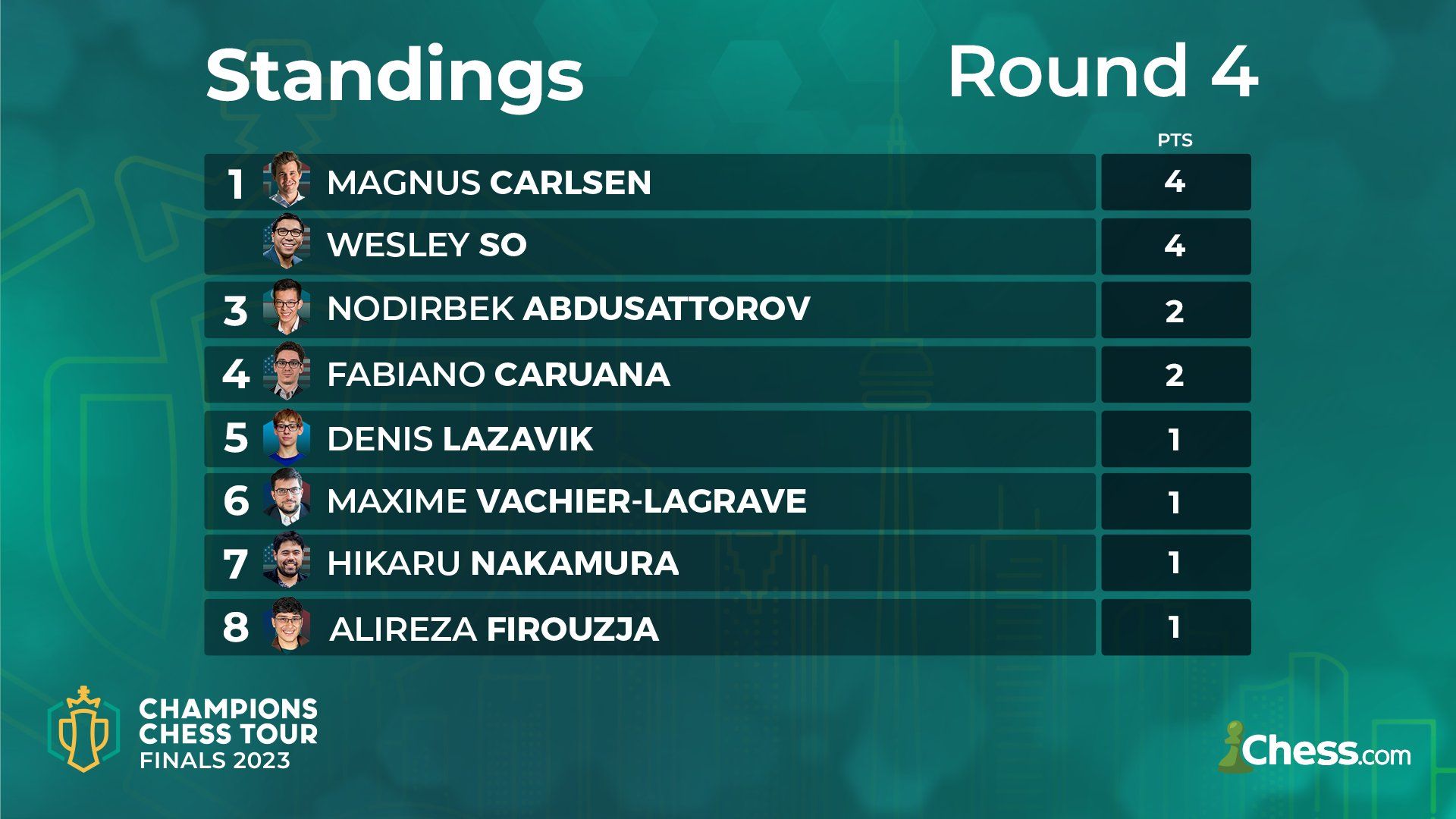 Champions Chess Tour Finals Day 3: So Defeats Carlsen; Nakamura On