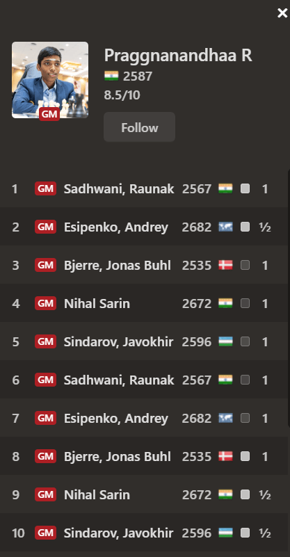ChessBase India on X: Huge congratulations to Grandmaster Rameshbabu  Praggnanandhaa on crossing 2700 in live ratings! Pragg defeated GM Parham  Maghsoodloo with the White pieces in round 2 of V. Geza Hetenyi