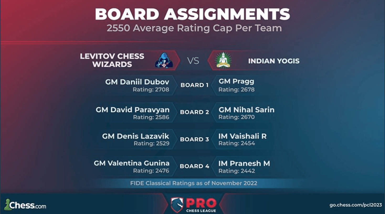 Top 10 Indian Chess Players Progression  FIDE Rating (Feb 2015-March 2023)  #chess #dataisbeautiful 