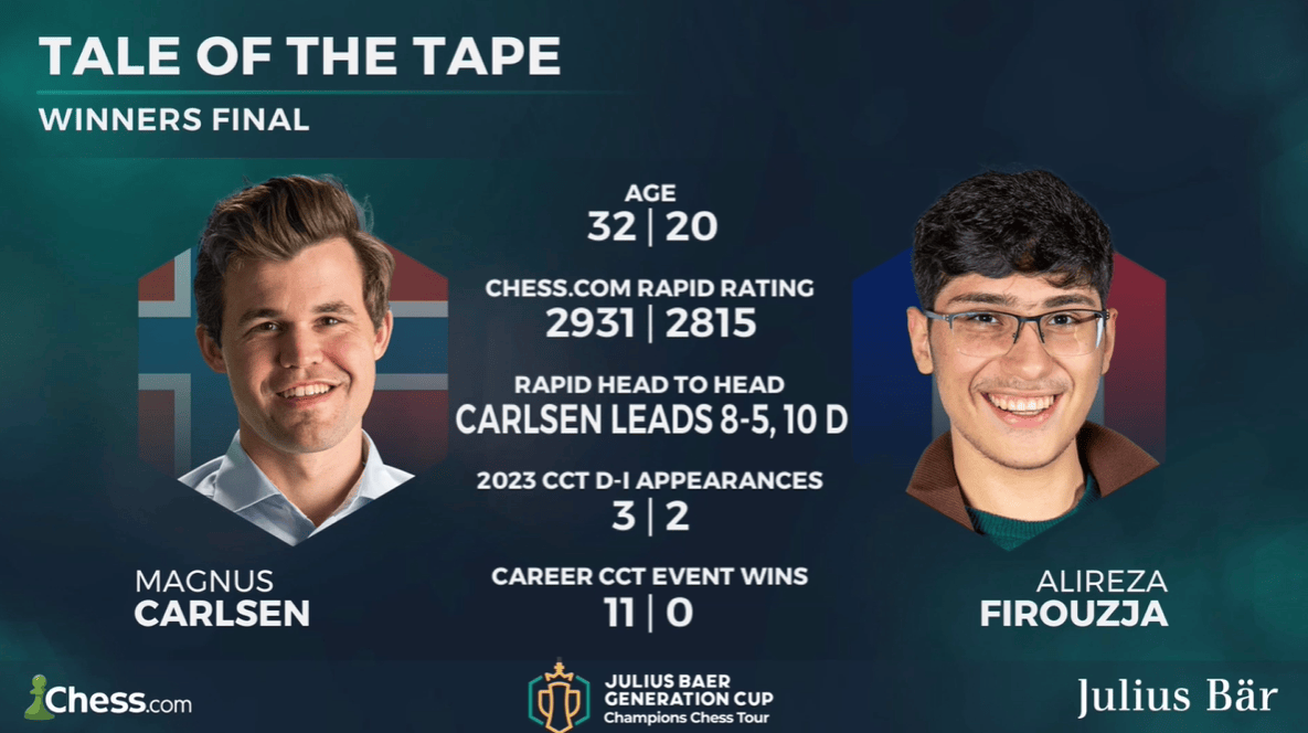 Event: 2022 Julius Baer Generation Cup - Knockout : r/chess