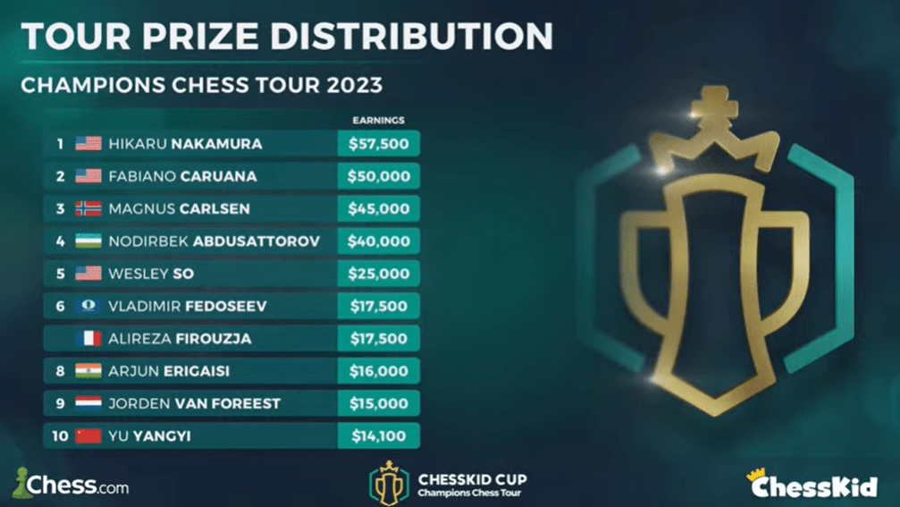 Firouzja, Shevchenko, Kollars, Giri, Aronian Qualify For ChessKid