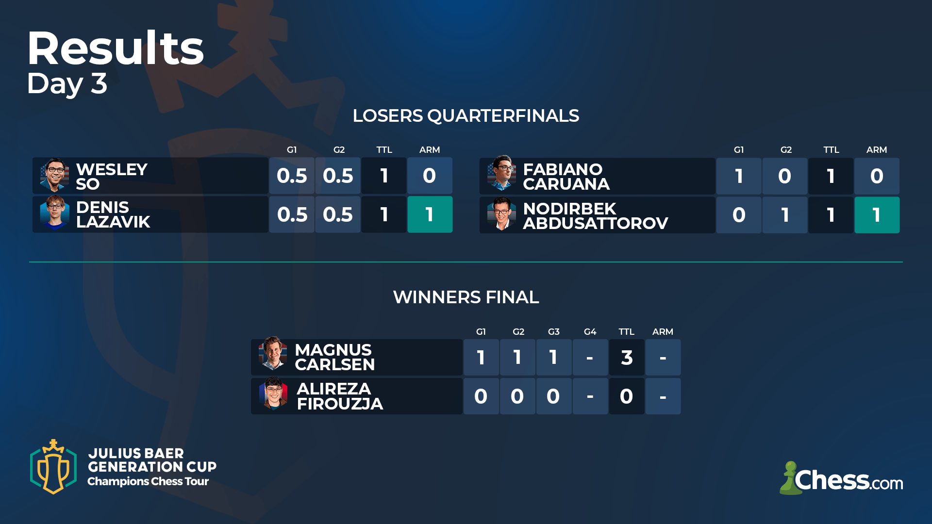 Carlsen vence Caruana e enfrenta Firouzja na Final dos Vencedores 