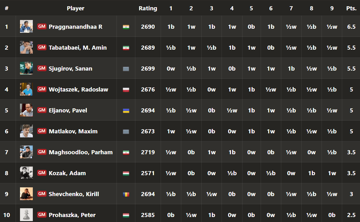 D Gukesh enters Top 10 World Rankings in live ratings. He is only