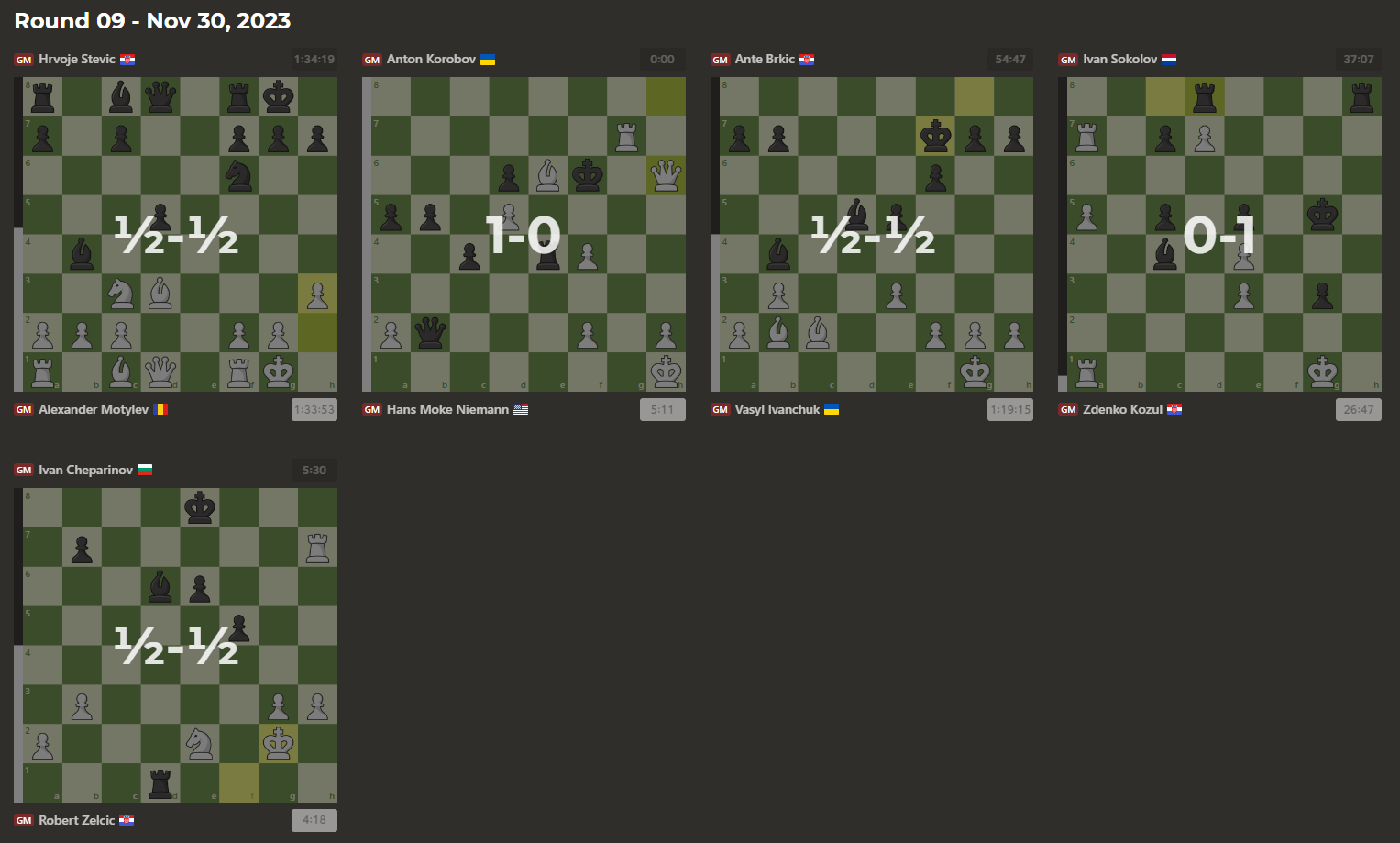 Hans Niemann crushes Ivan Sokolov to move to 6.5/7 at the Tournament of  Peace and to 2689 in the live ratings : r/chess