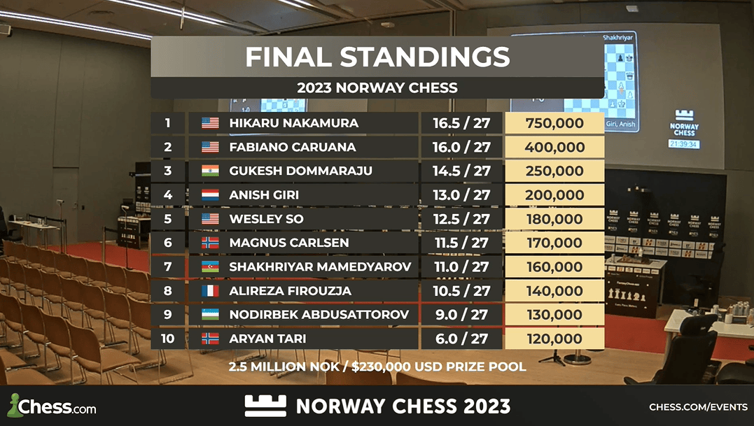 Nakamura Steals Show On Last Day, Wins Norway Chess 2023