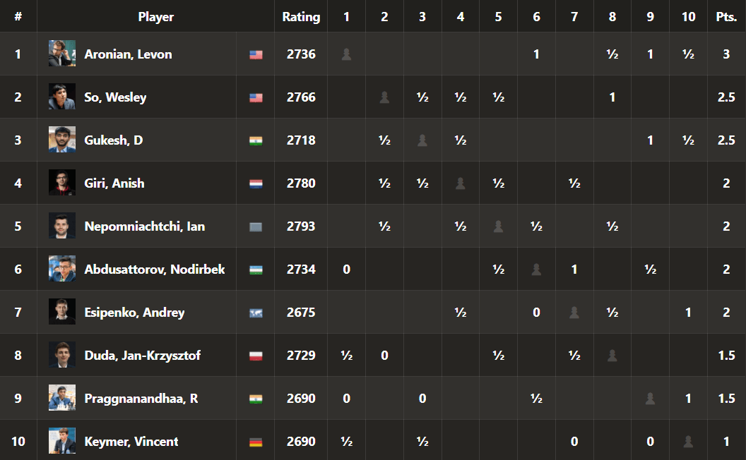 The name and location of Help Chess Masters 2023 is now changed : r/chess