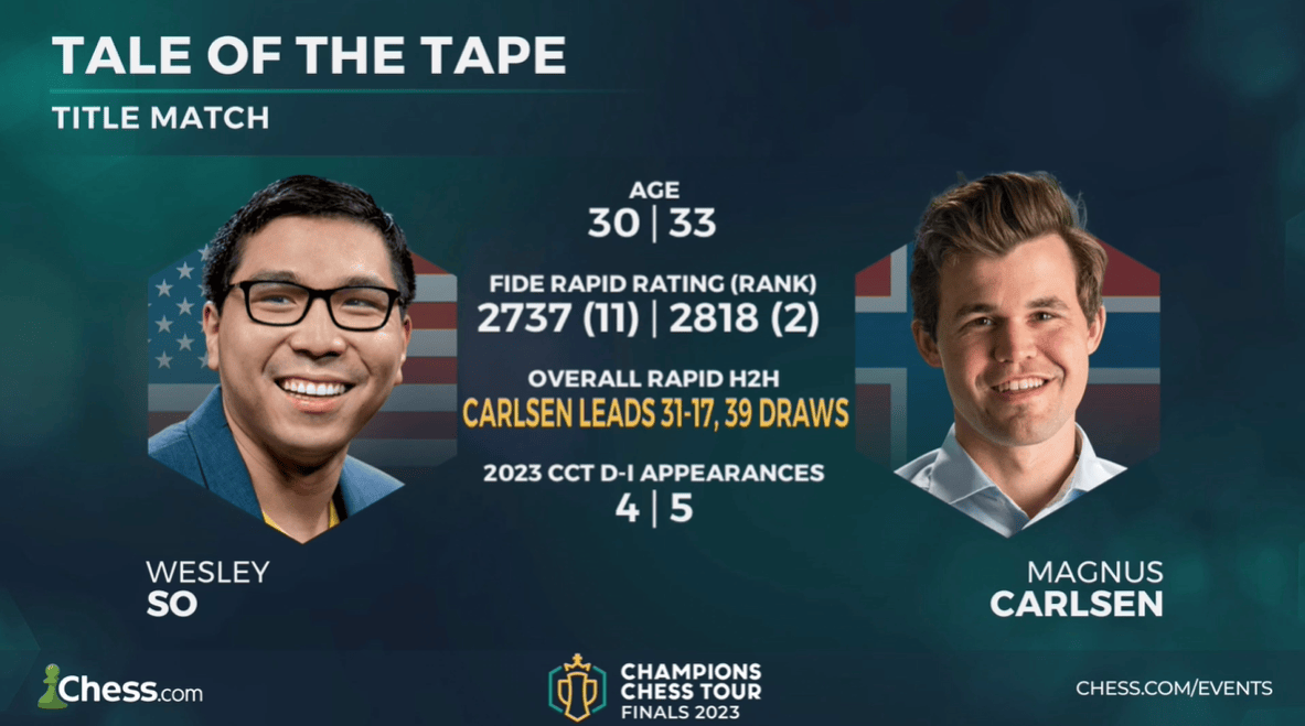 Magnus Carlsen wins the CCT Finals 2023 by defeating Wesley So in the 2nd  set : r/chess