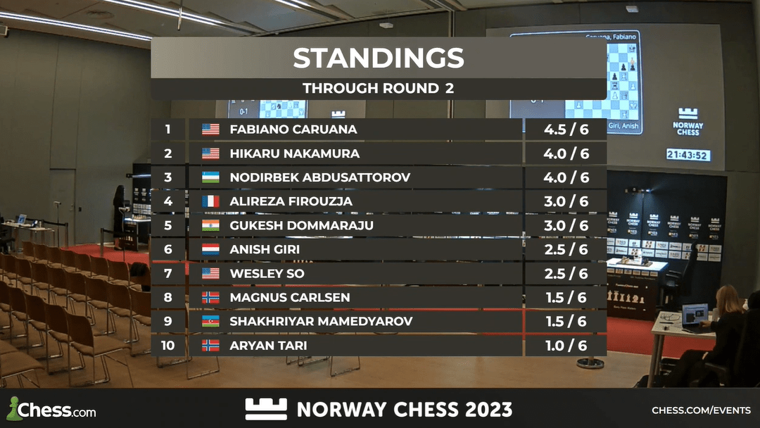 Norway Chess 2023, Overall Standings Through Day 2 : r/chess