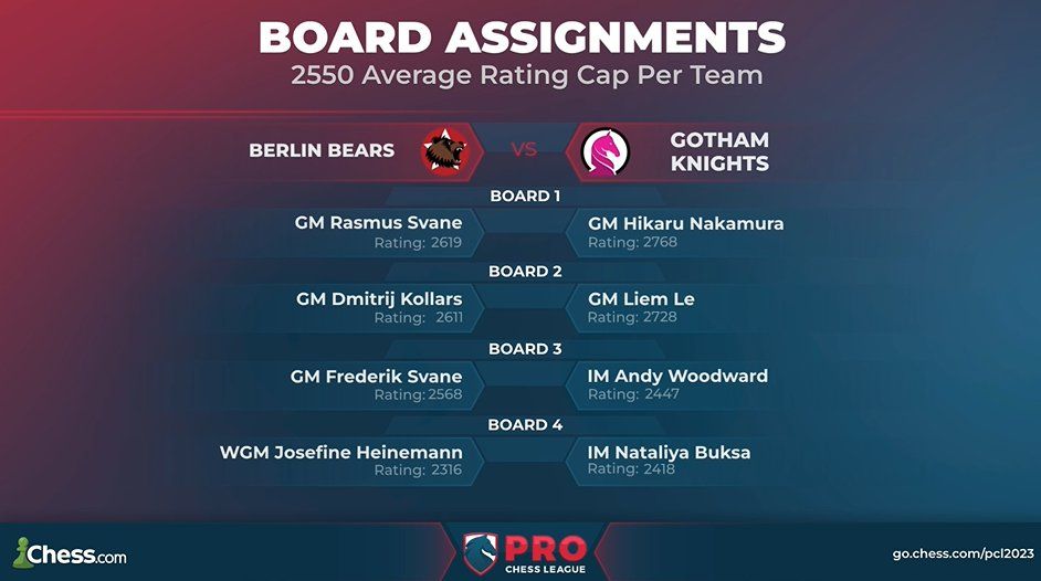 GothamChess on X: Teamed up with @GMHikaru to form the Gotham Knights in  the PRO Chess League. Our first matchup begins in 10 minutes against the  Berlin Bears. Come watch on Twitch