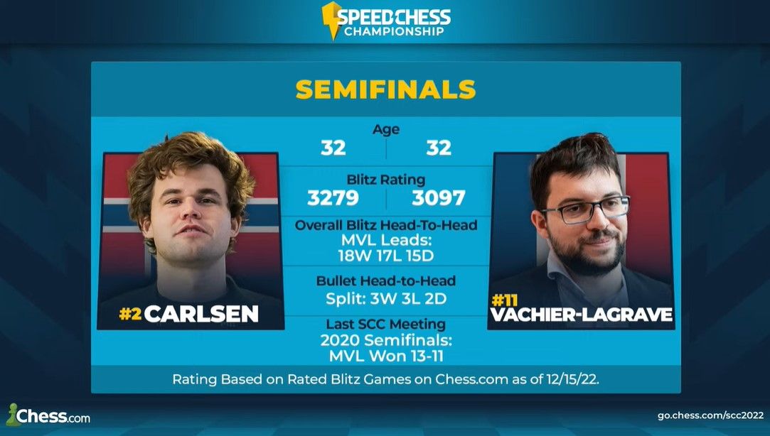 Carlsen Dismantles World Blitz Champion, Doubles Score In Flight